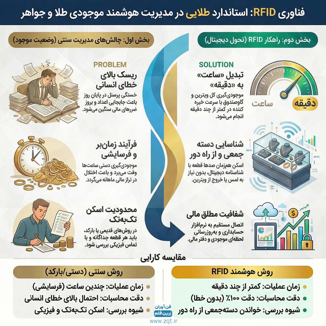 موجودی گیری سریع طلا و جواهر